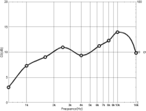 Beyma TD385 Directivity