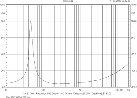 BMS 12CN680 Impedance