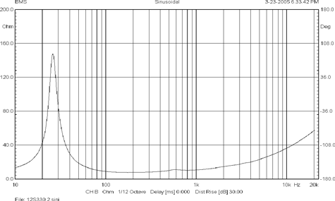 BMS 12S330 Impedance