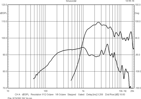 BMS 6CN160 Frequency