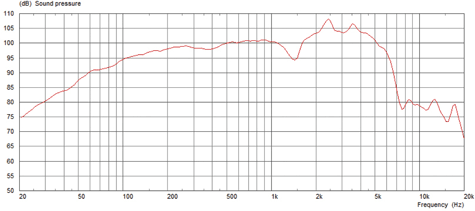 Celestion G12H-75 Creamback Frequency