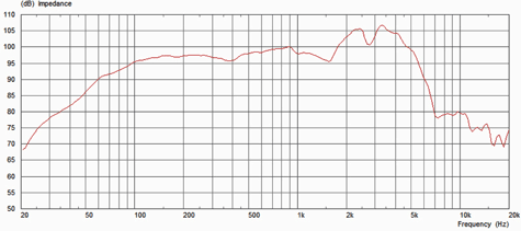 Celestion G12M Greenback Frequency