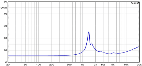 Ciare CT440 Impedance