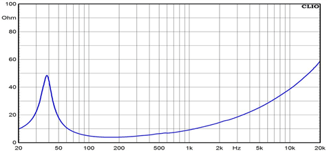 Ciare HSG200-44 Impedance