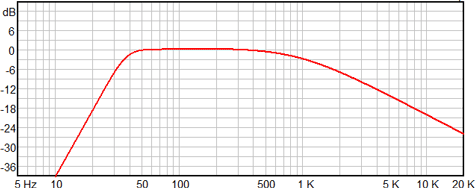 Ciare HW321 Frequency