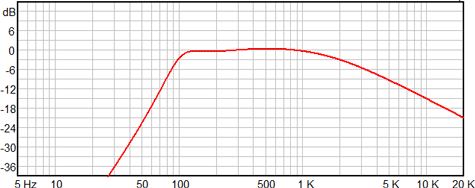 Ciare NDH12-3 Frequency