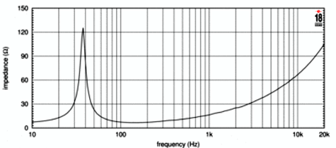 Eighteen Sound 18LW2420 Impedance