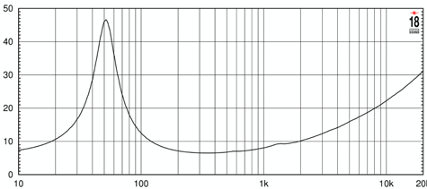 18 Sound 5W30 Impedance