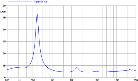 Faital Pro HF109 Impedance