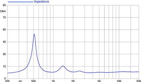 Faital Pro HF146 Impedance