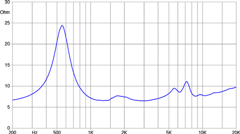 Faital Pro HMF200 Impedance