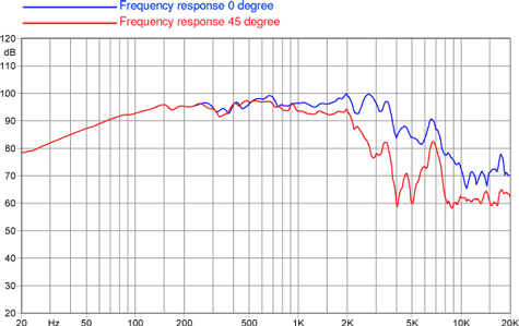 Faital Pro 10PR310 Frequency