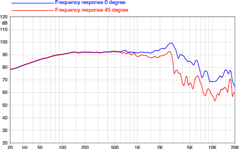 Faital Pro 10RS430 Frequency