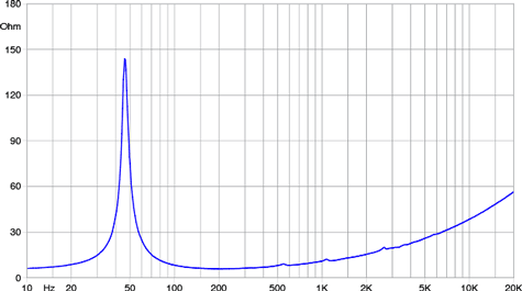 Faital Pro 12FE300 Impedance