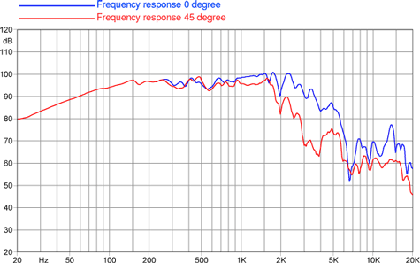 Faital Pro 12FH510 Frequency Response