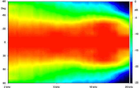 Faital Pro 12HX240 Directivity