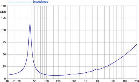 Faital Pro 15FH530 Impedance