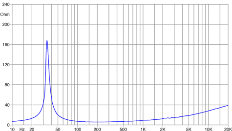 Faital Pro 15PR400 Impedance