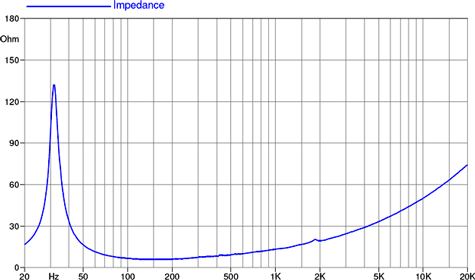 Faital Pro 18FH500 	Impedance Curve