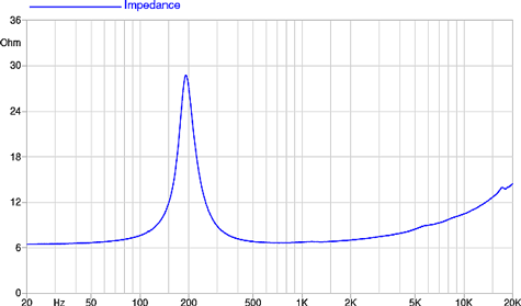 Faital Pro 2FE24 Impedance