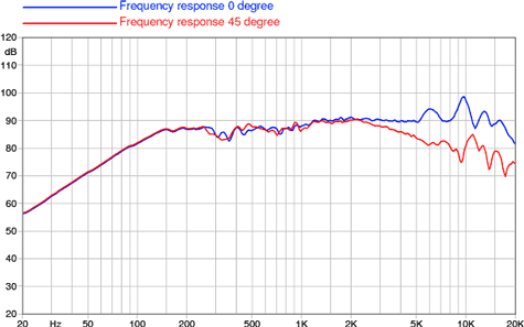 Faital Pro 3FE26 Frequency
