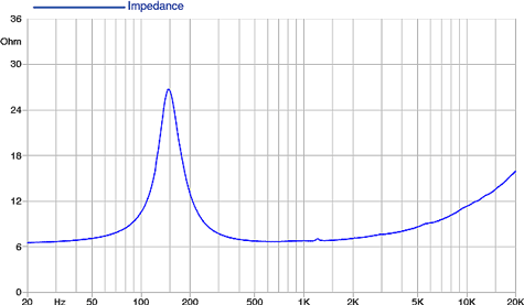 Faital Pro 3FE26 Impedance
