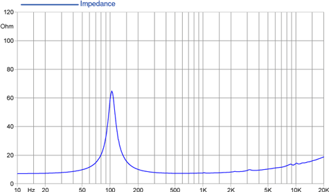 Faital Pro 4Fe32 Impedance