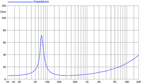 Faital Pro 5FE105 Impedance