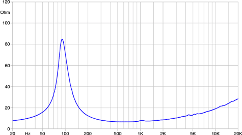 Faital Pro 5PR160 Impedance