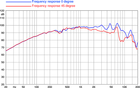 Faital Pro 6PR122 Frequency Graph