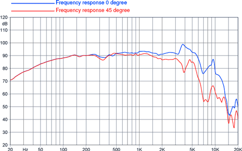 Faital Pro 6FE125 Frequency