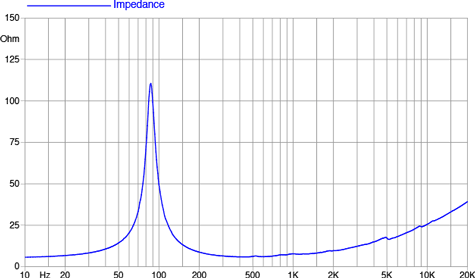 Faital Pro 8PR155 Impedance