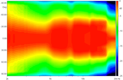 Faital Pro 8HX230 Directivity
