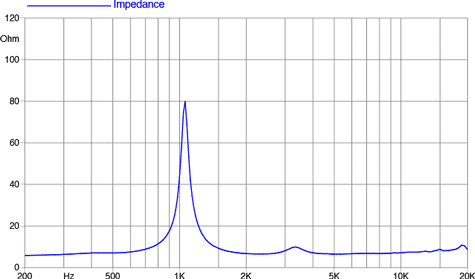 Faital Pro HF108R Impedance