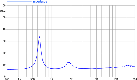 Faital Pro HF201 Impedance