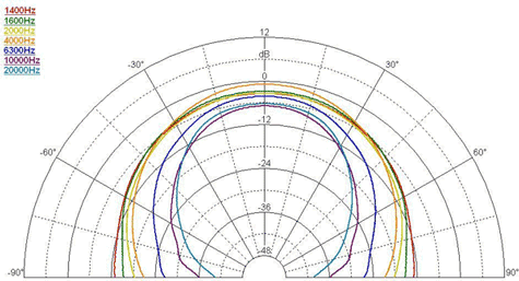 Faital Pro STH100 Horizontal Polar Pattern