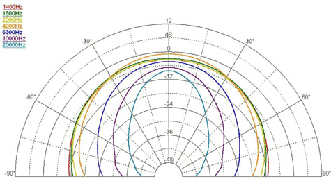 Faital Pro STH100 Vertical Polar Pattern