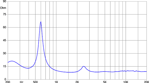 Faital Pro HF142 Impedance