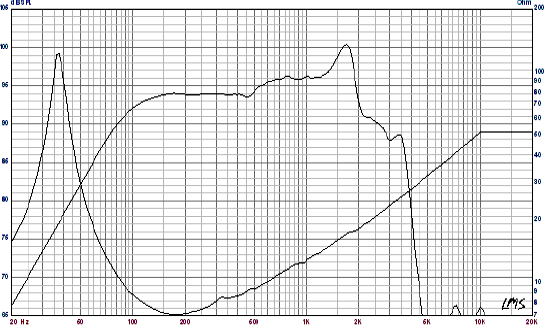 Eminence KappaLite 3012LF Frequency