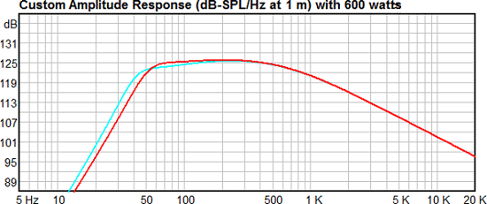 Eminence Kappa Pro-15LF Cast V2 Frequency