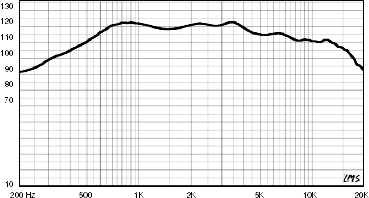 Radian 651PB SPL vs. Freq.