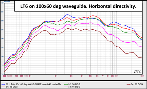 Radian LT6 Horizontal Directivity