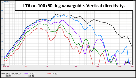 Radian LT6 Vertical Directivity