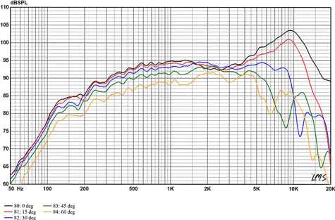 Radian LM10N Horizontal Directivity