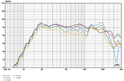 Radian LT2.2 Horizontal Directivity