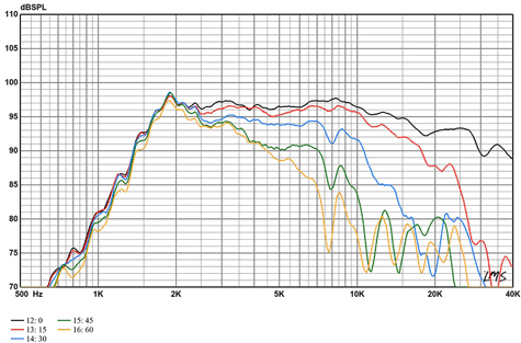 Radian LT2.2 Vertical Directivity