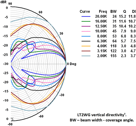 Radian LT2-WG Vertical Beamwidth
