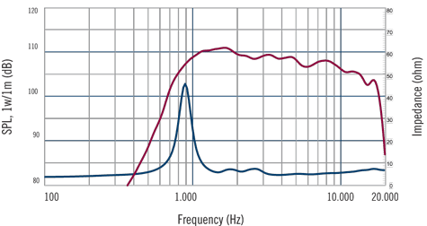 RCF CD400 Frequency