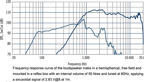 RCF CX12N351 Frequency Response