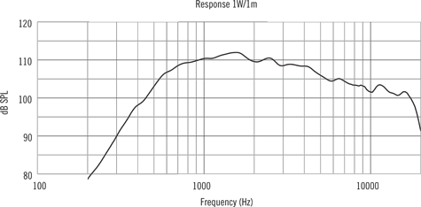 RCF HF950 Frequency